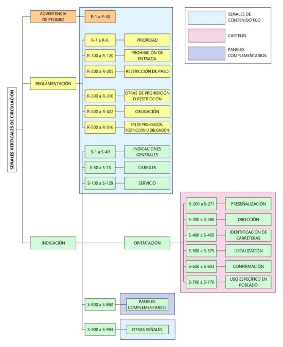 Clasificacin de las seales verticales de circulacin. Fuente: Real Decreto 465/2025, de 10 de junio, por el que se modifica el Reglamento General de Circulacin, aprobado por Real Decreto 1428/2003, de 21 de noviembre, en materia de sealizacin de trfico